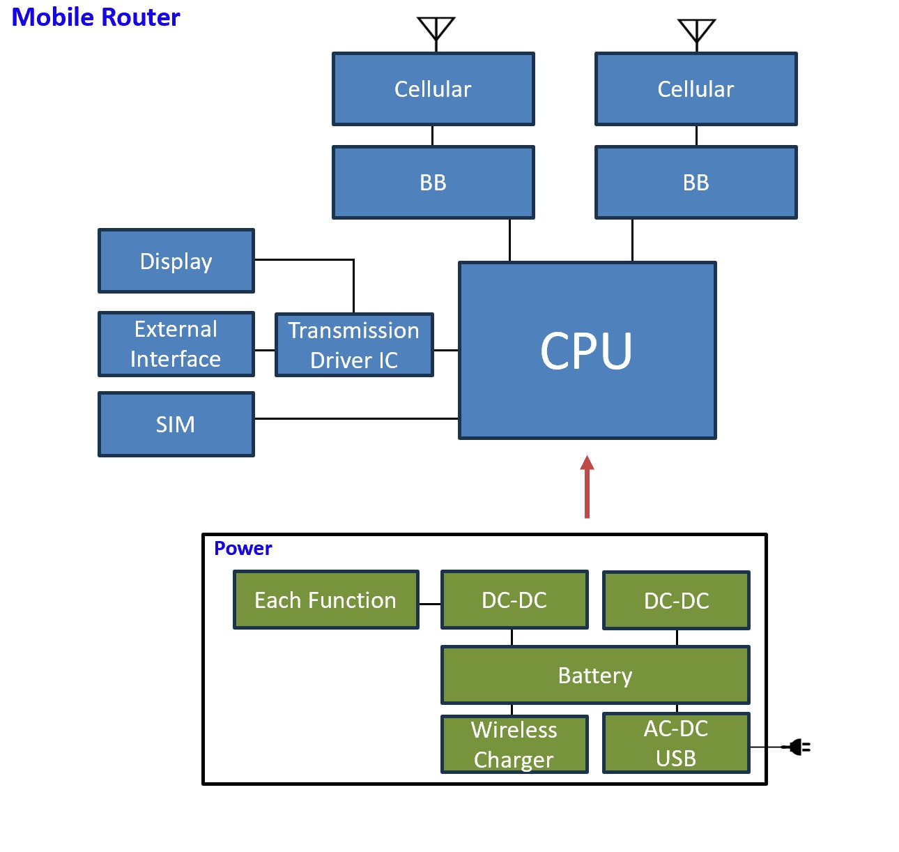 Mobile Router